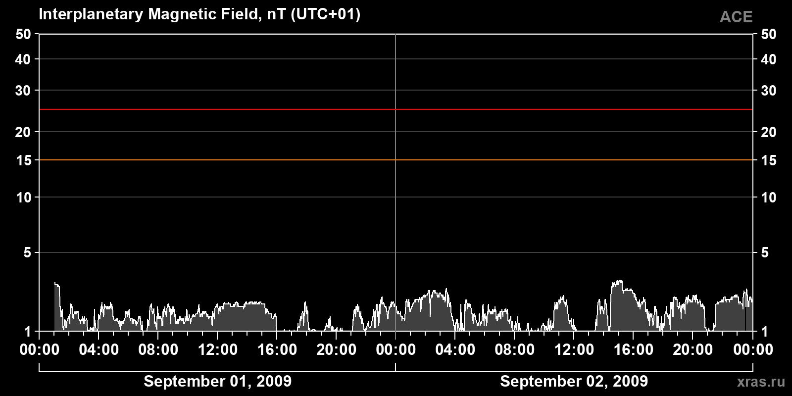 Interplanetary magnetic field induction