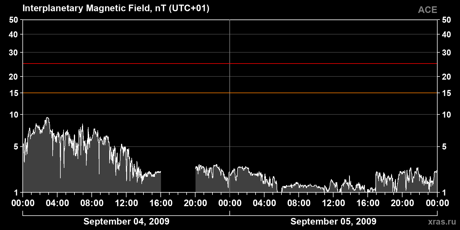 Interplanetary magnetic field induction