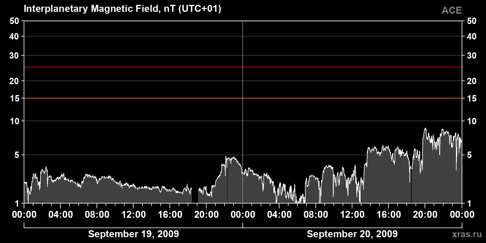 Interplanetary magnetic field induction
