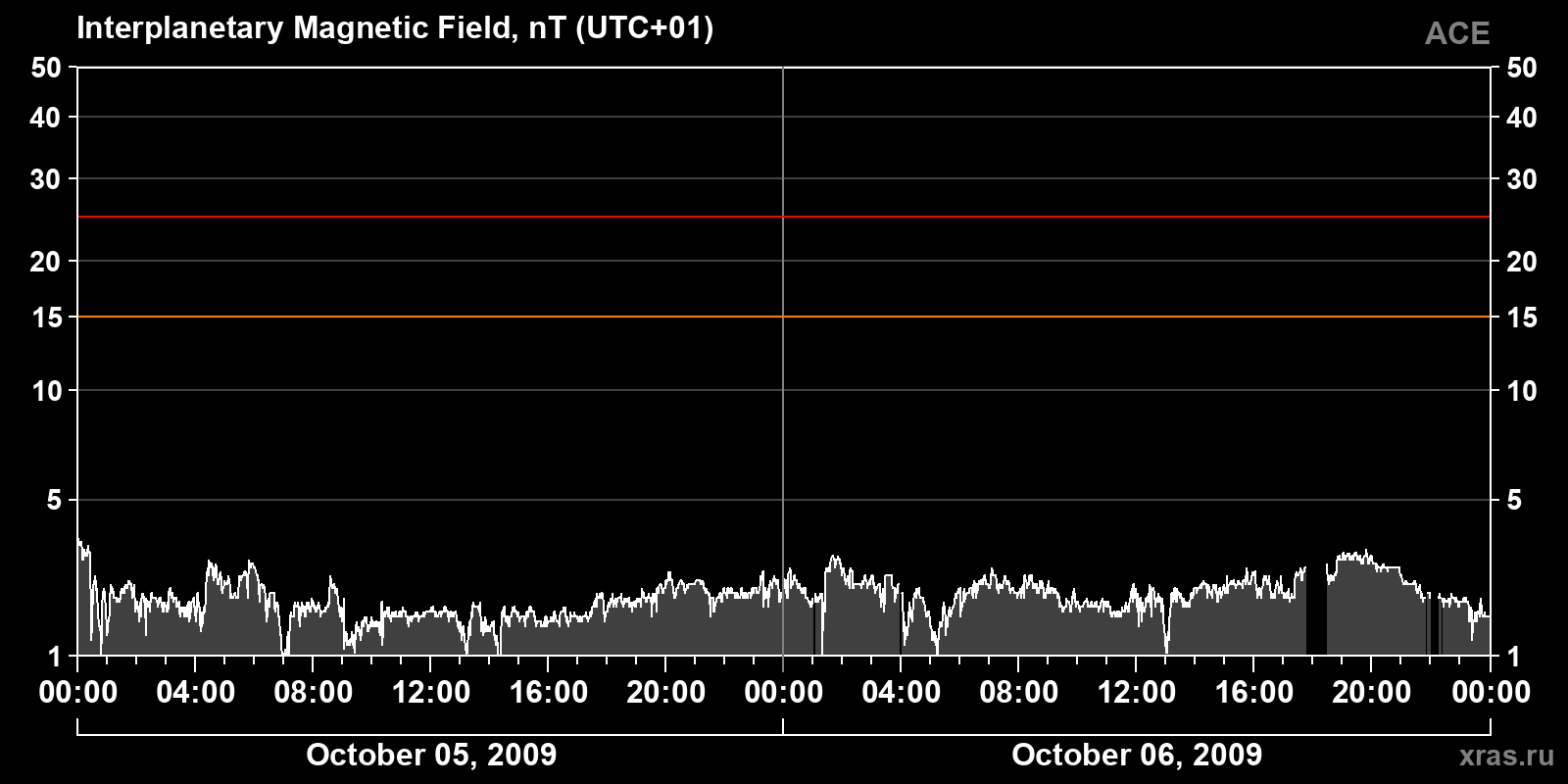 Interplanetary magnetic field induction
