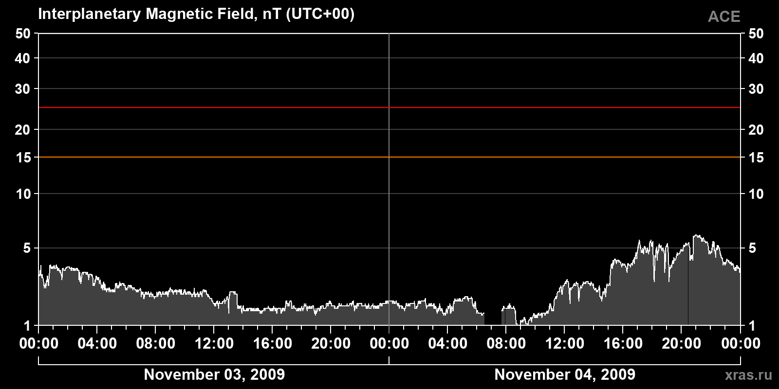 Interplanetary magnetic field induction
