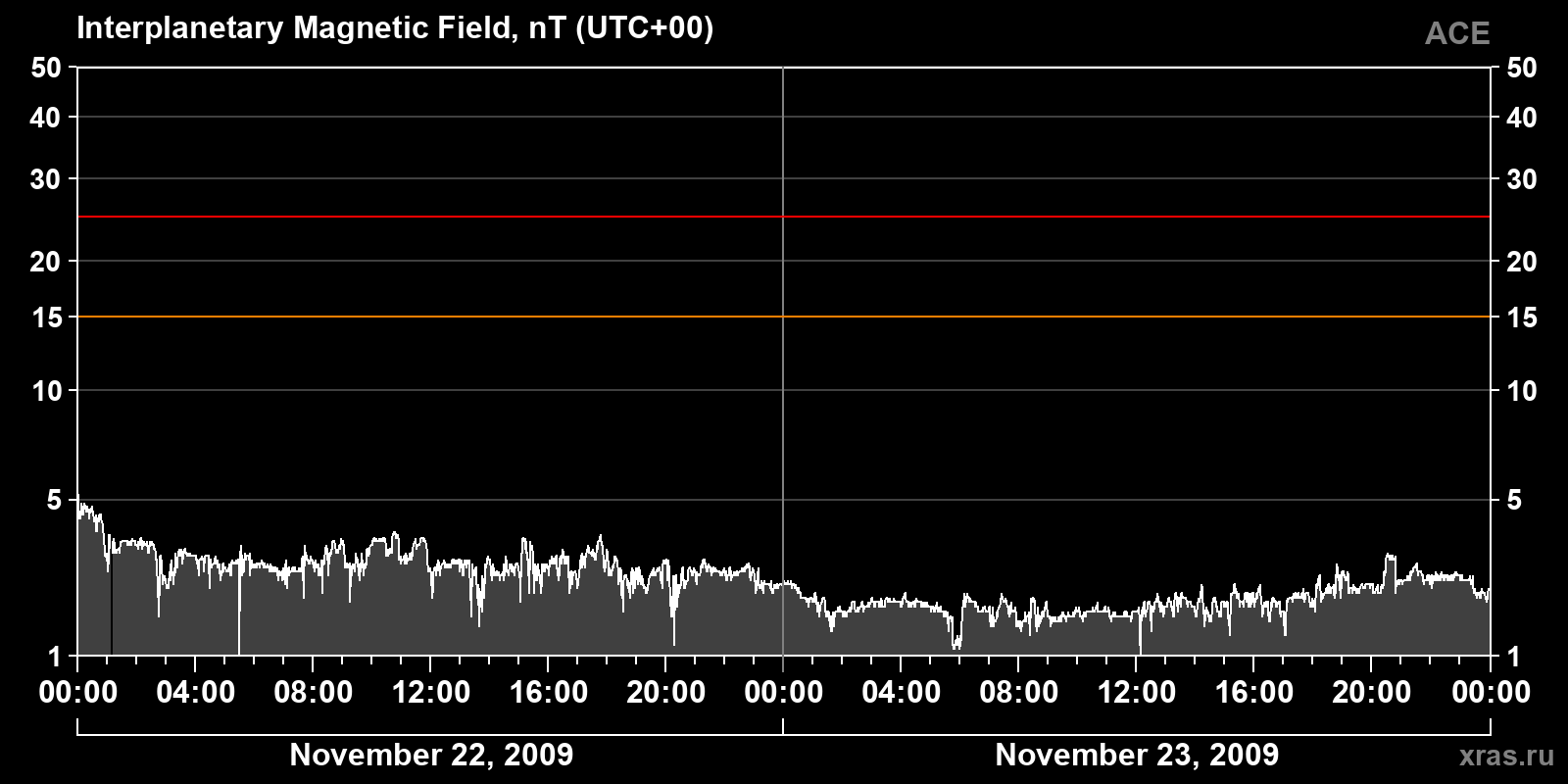 Interplanetary magnetic field induction