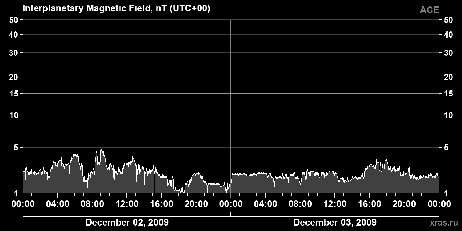Interplanetary magnetic field induction
