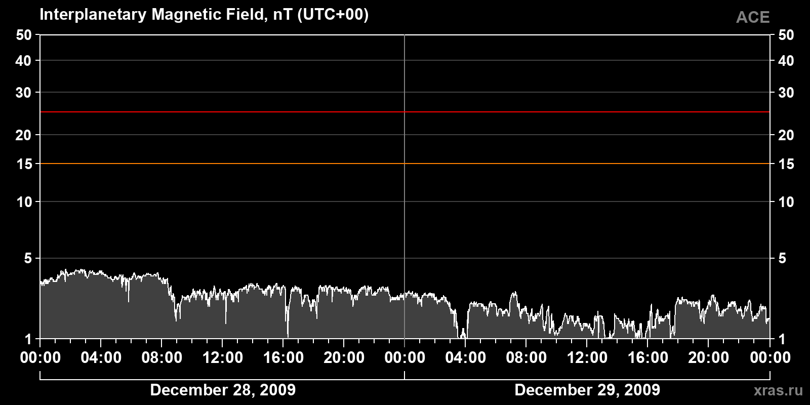 Interplanetary magnetic field induction