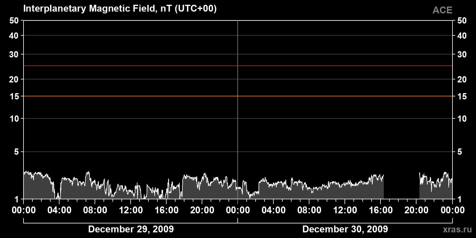 Interplanetary magnetic field induction