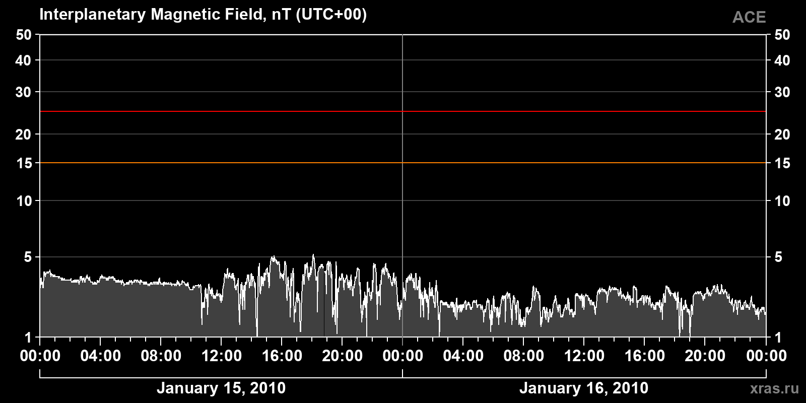 Interplanetary magnetic field induction