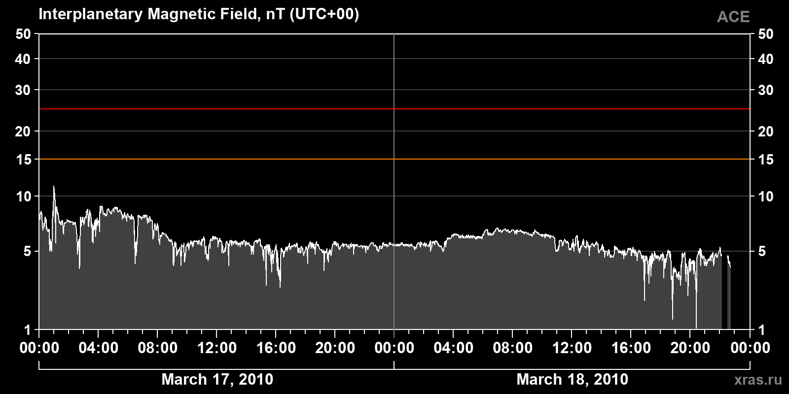 Interplanetary magnetic field induction