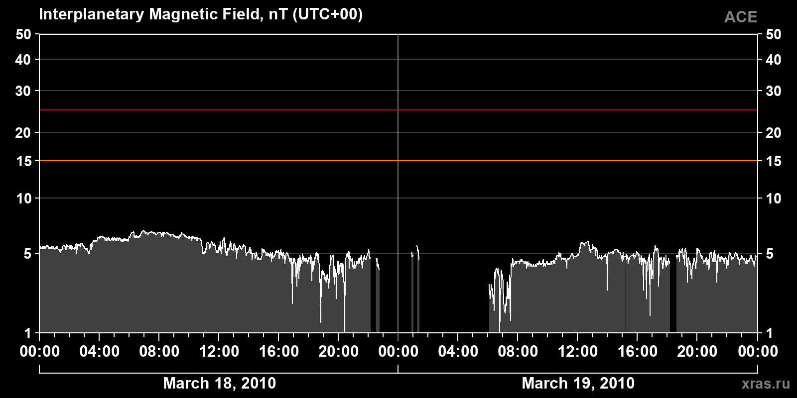 Interplanetary magnetic field induction