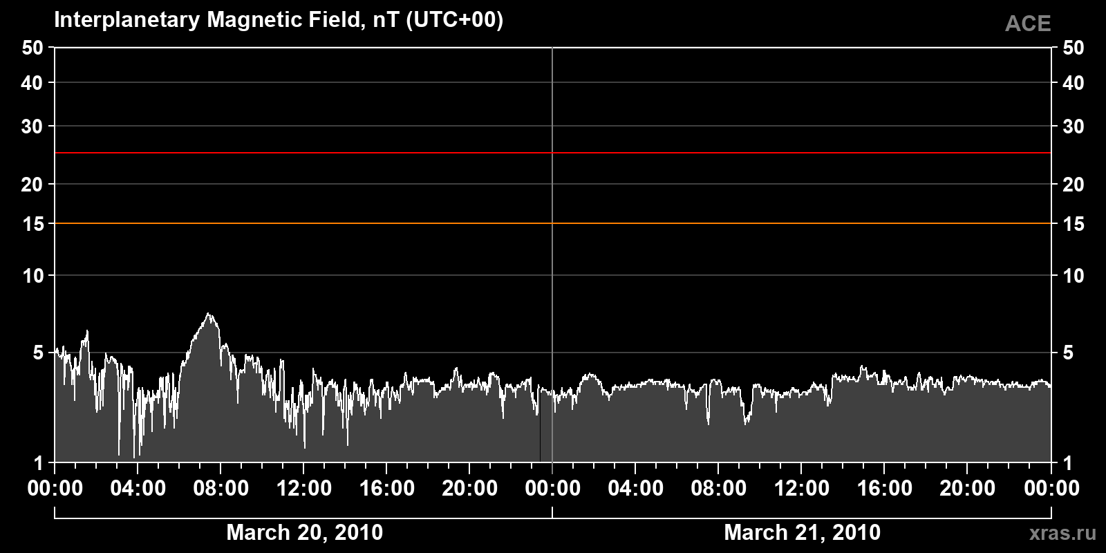 Interplanetary magnetic field induction