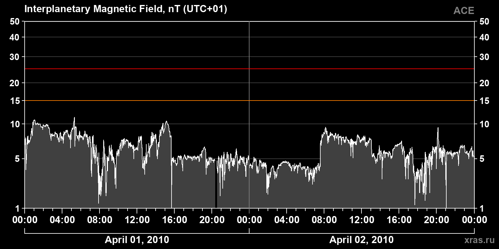 Interplanetary magnetic field induction
