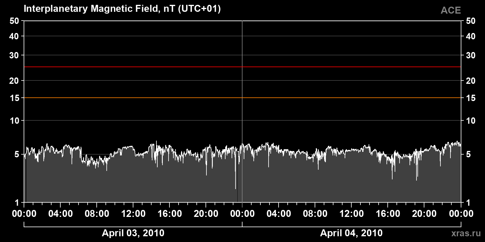 Interplanetary magnetic field induction