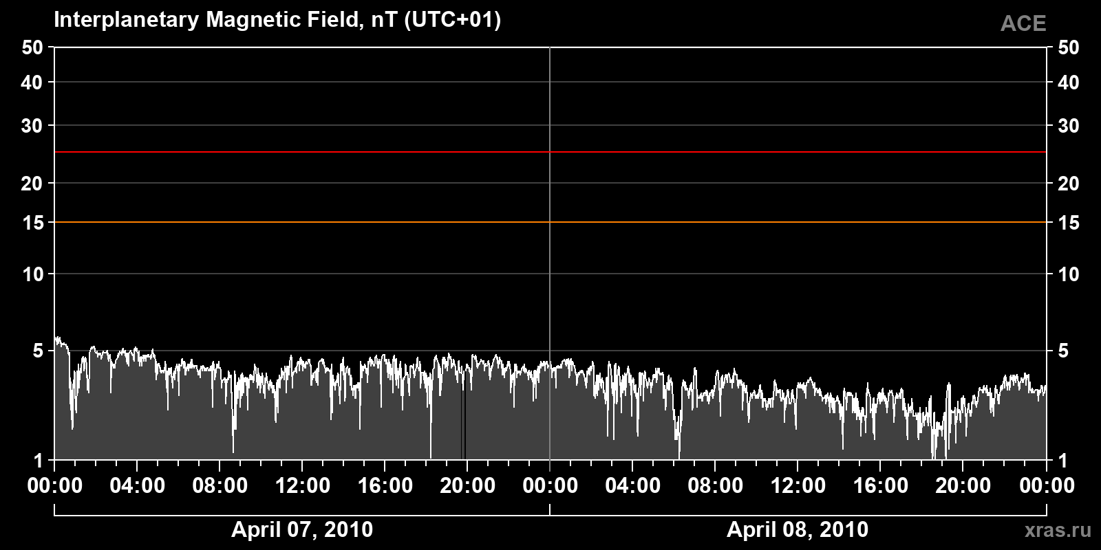 Interplanetary magnetic field induction