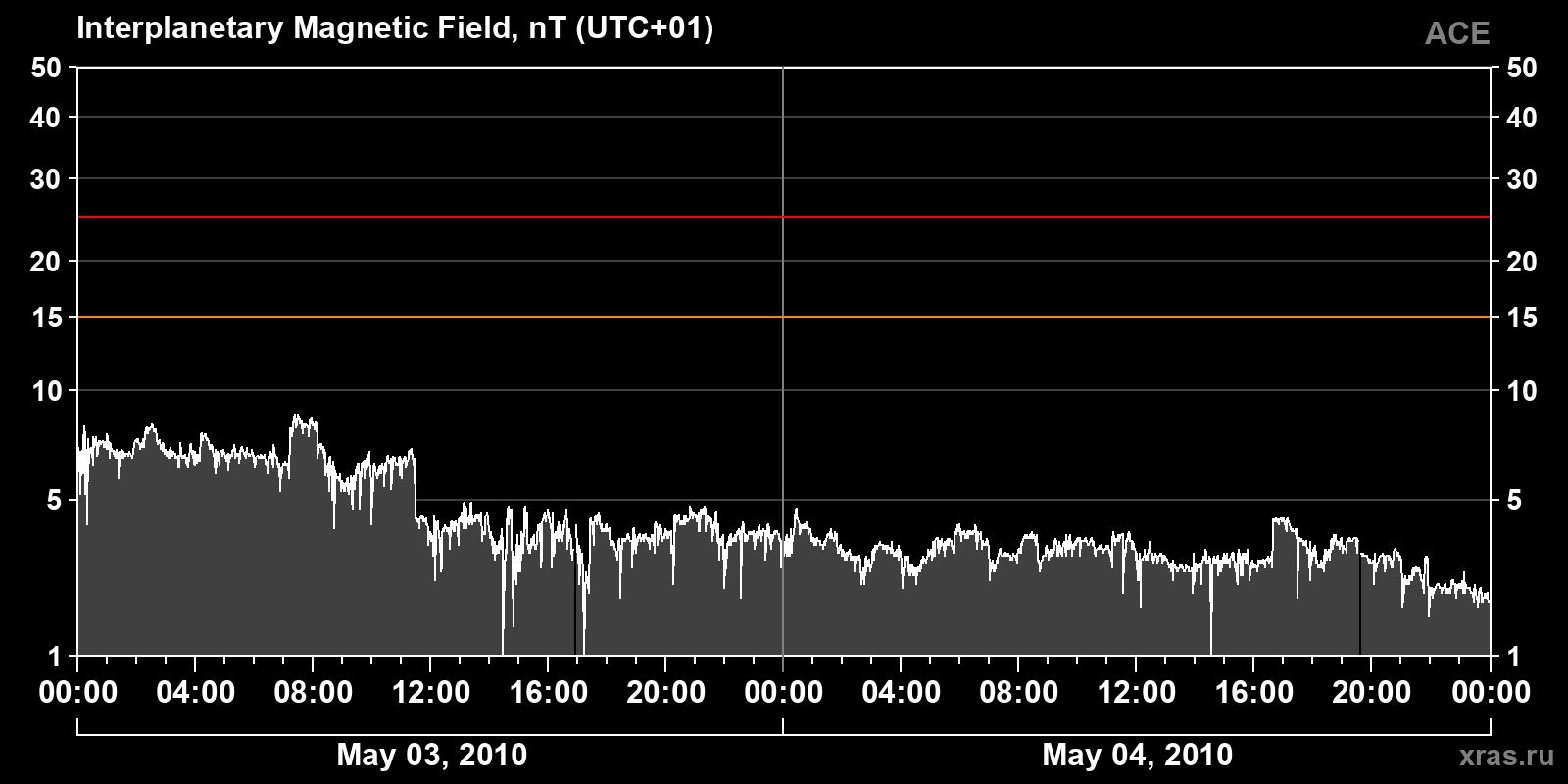 Interplanetary magnetic field induction