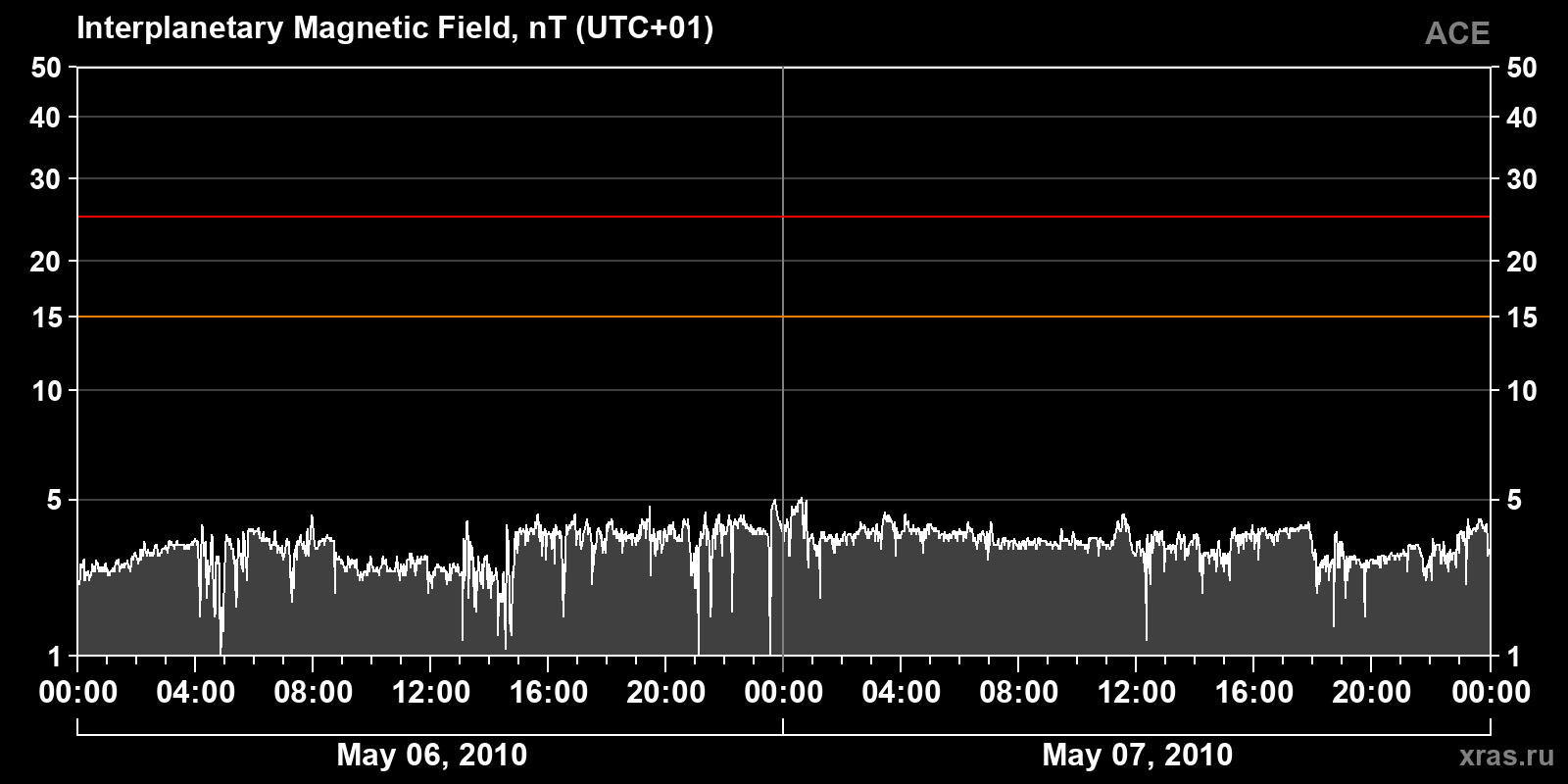 Interplanetary magnetic field induction