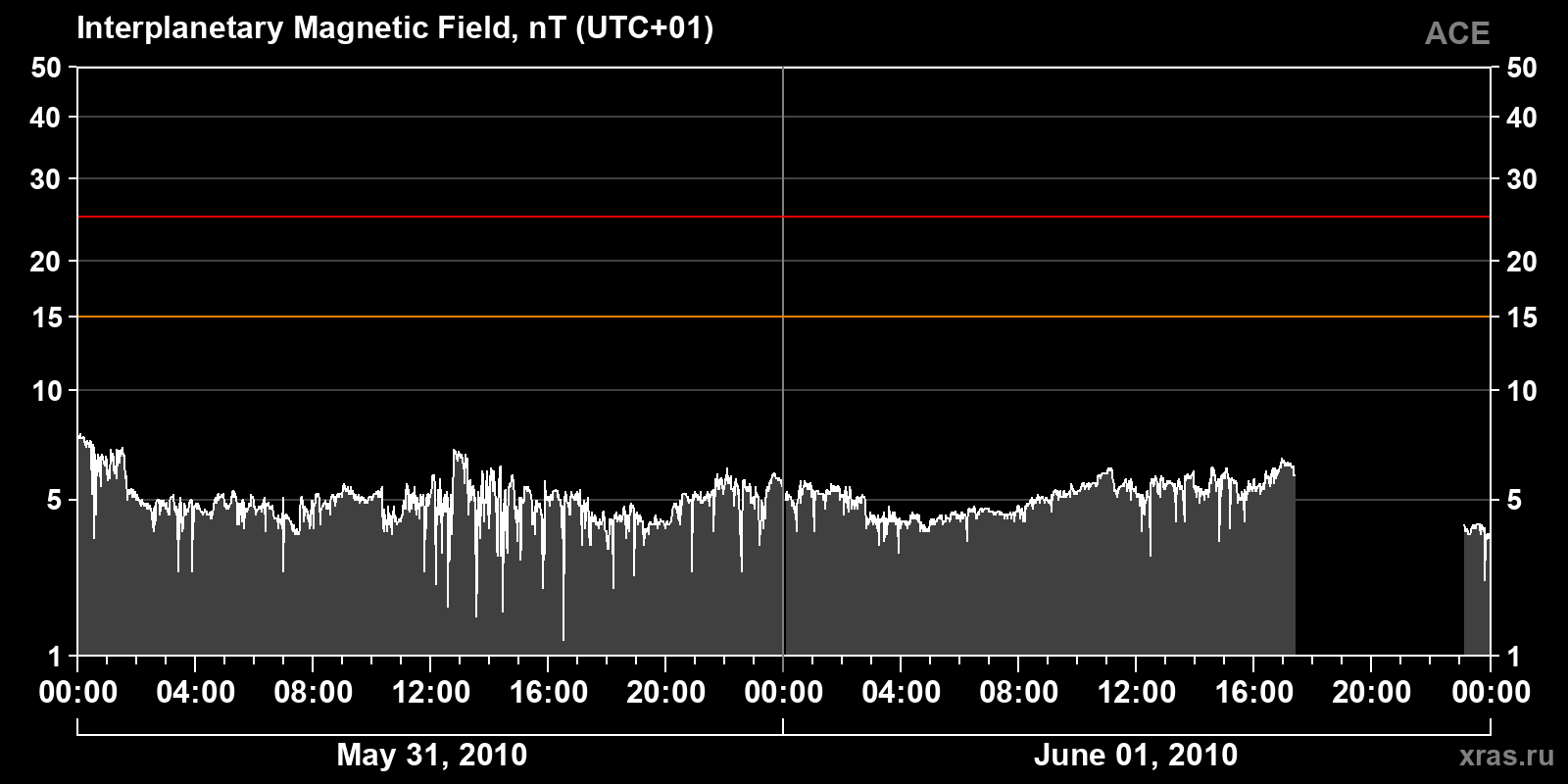 Interplanetary magnetic field induction