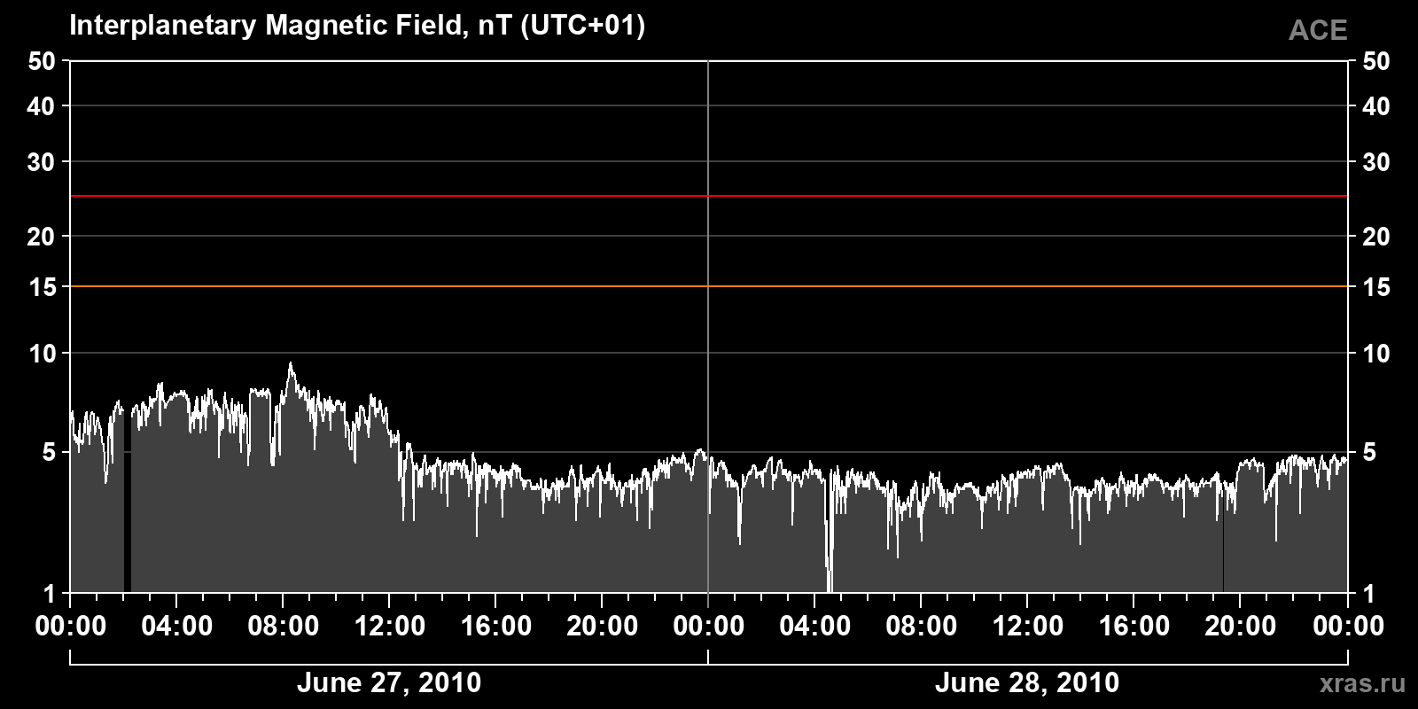 Interplanetary magnetic field induction