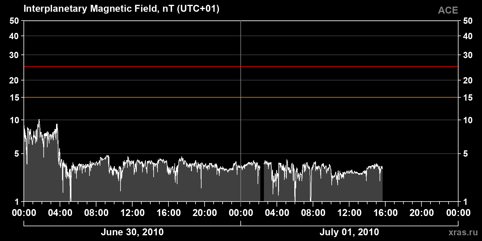 Interplanetary magnetic field induction