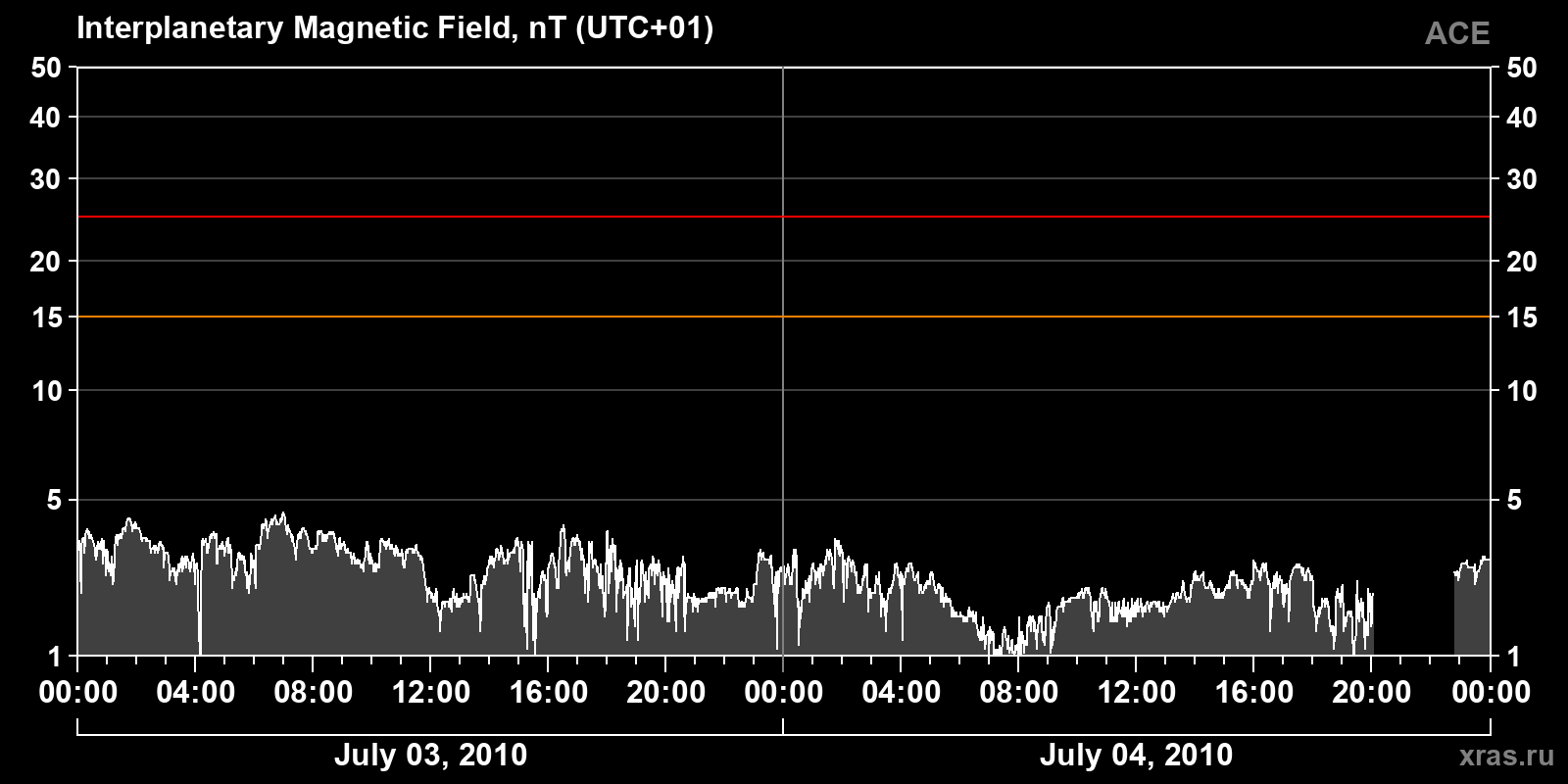 Interplanetary magnetic field induction