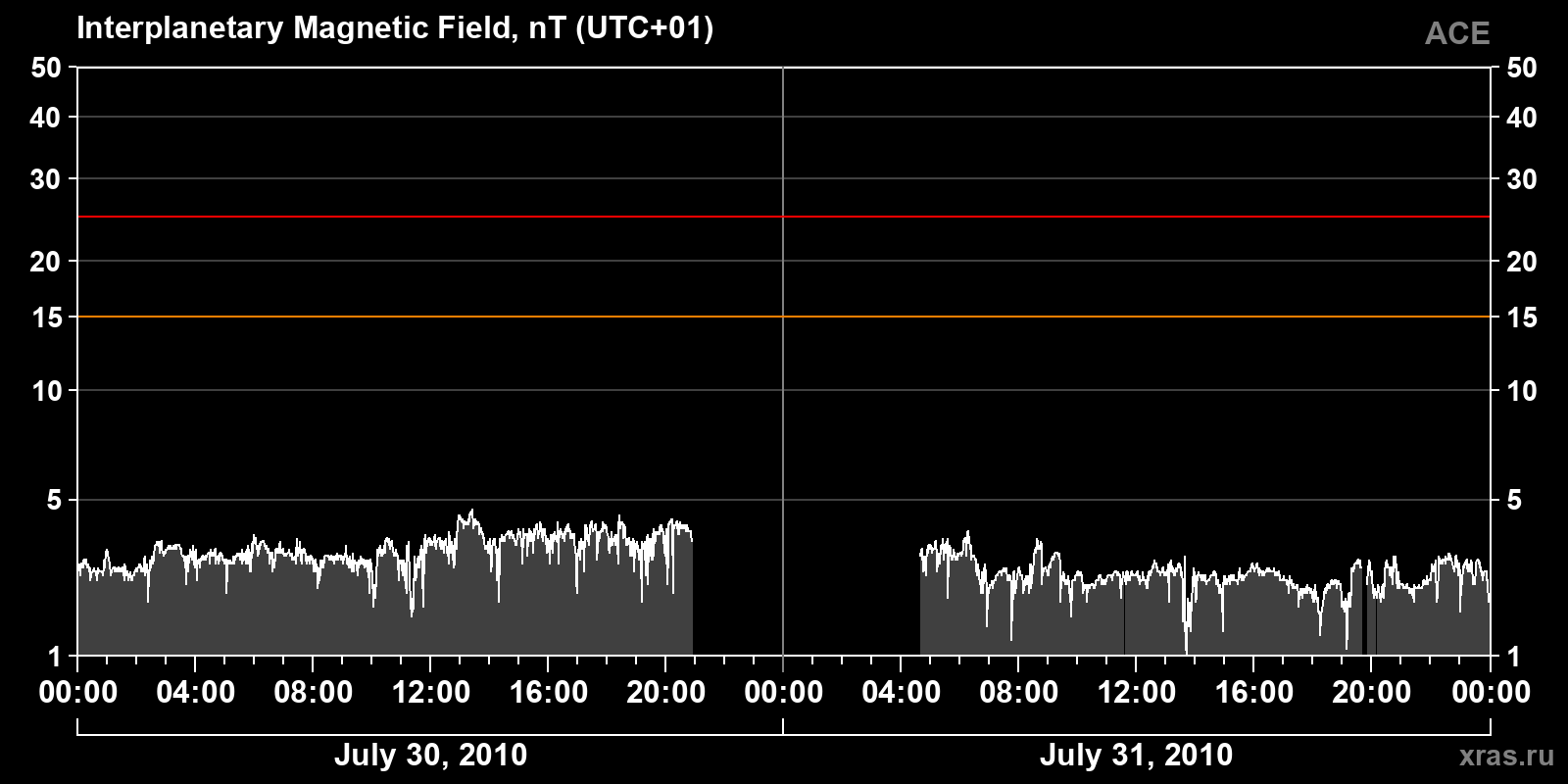 Interplanetary magnetic field induction