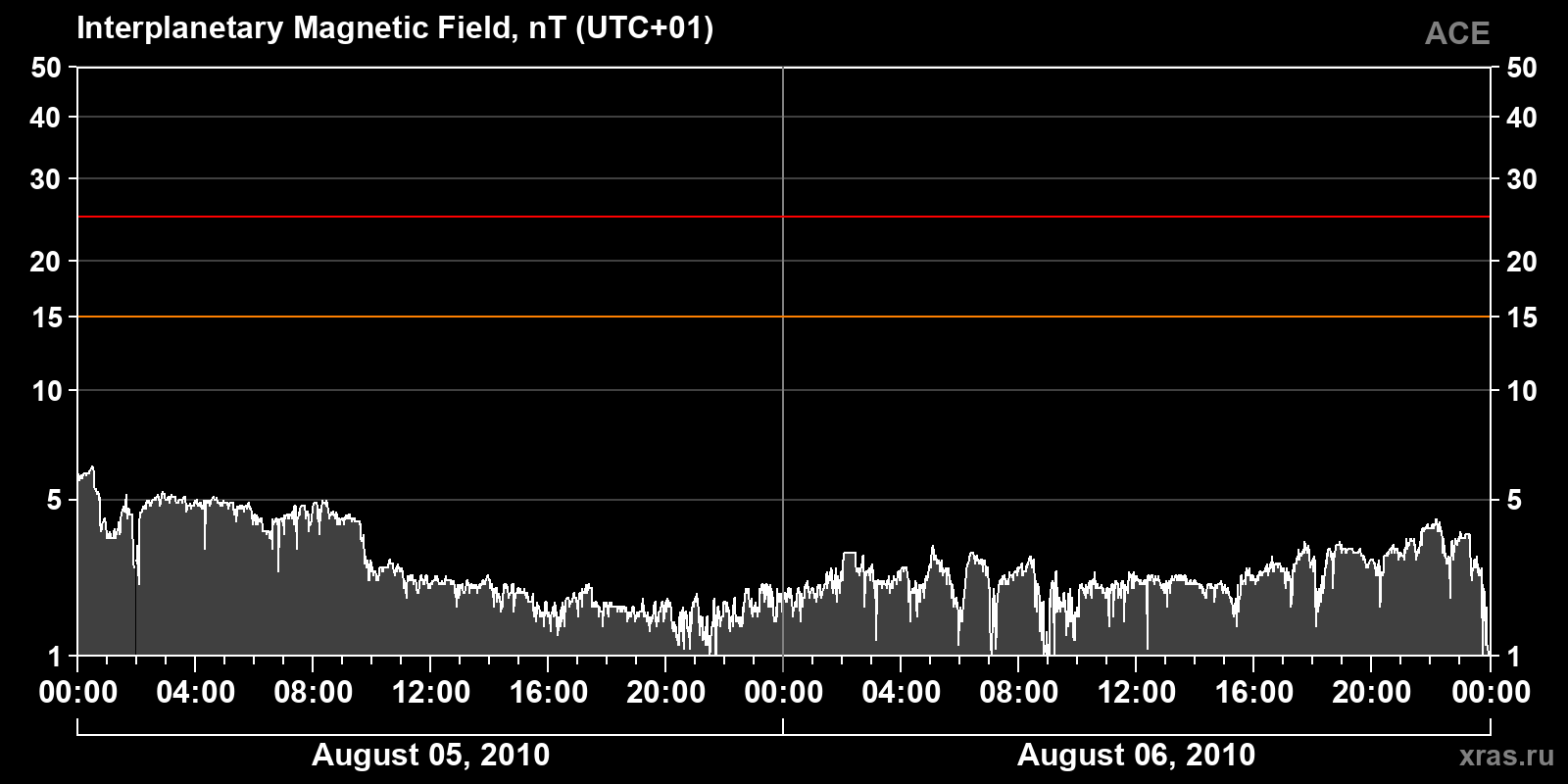 Interplanetary magnetic field induction
