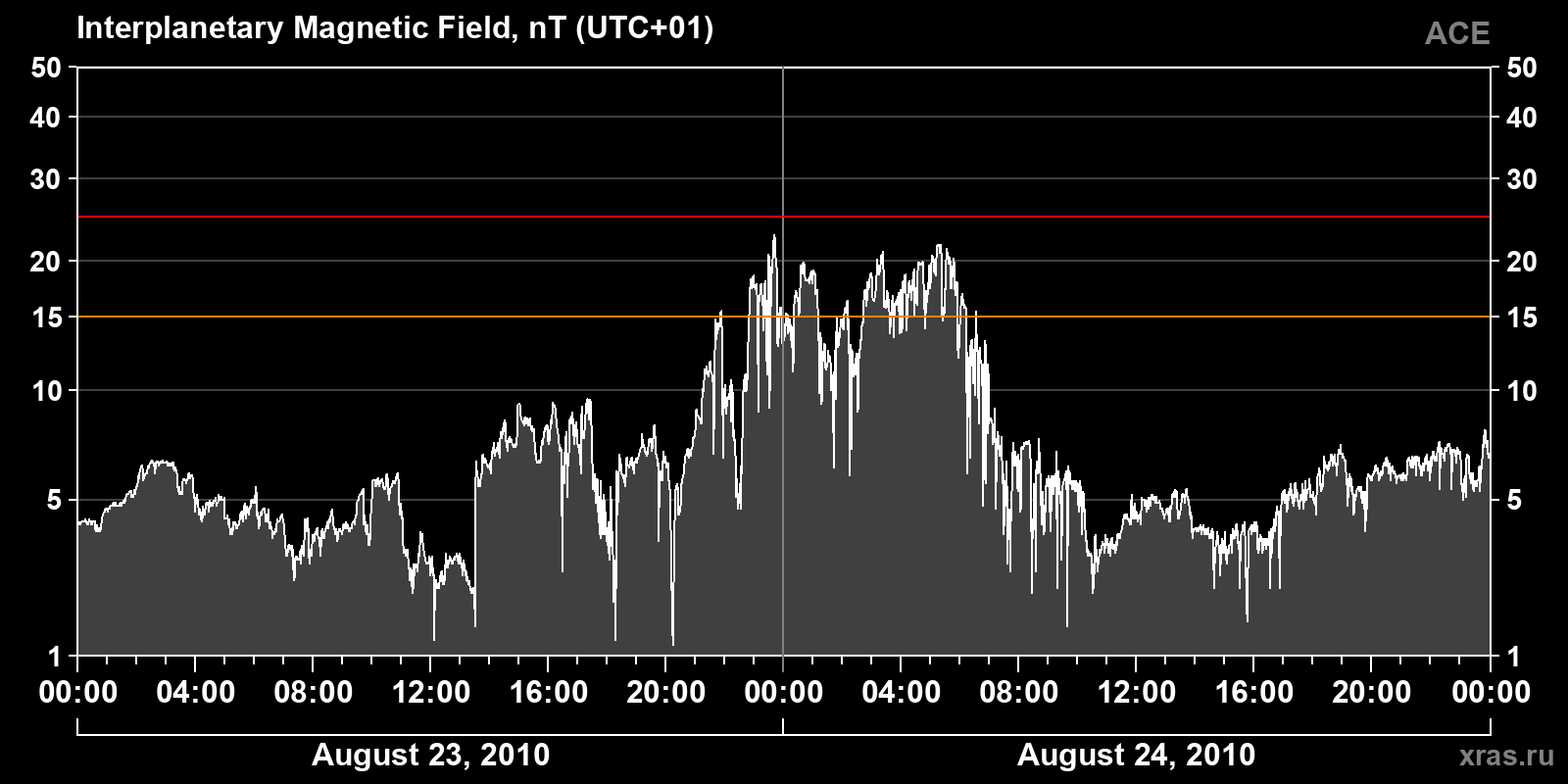 Interplanetary magnetic field induction