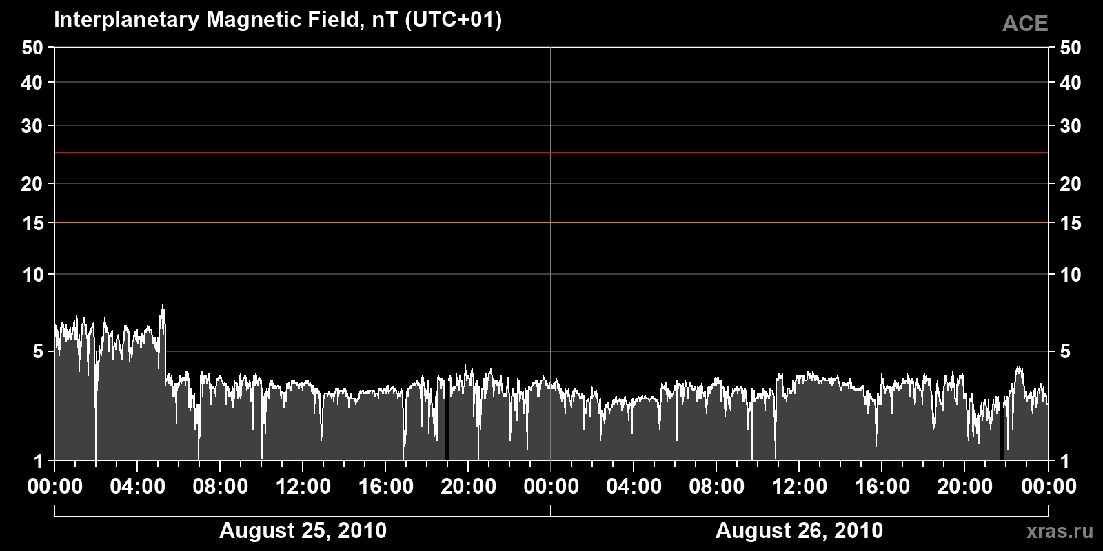 Interplanetary magnetic field induction