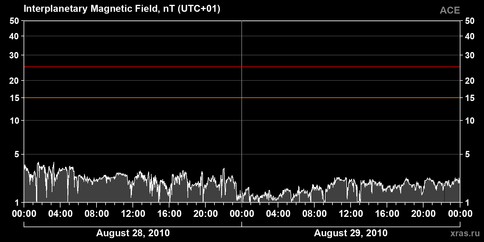 Interplanetary magnetic field induction