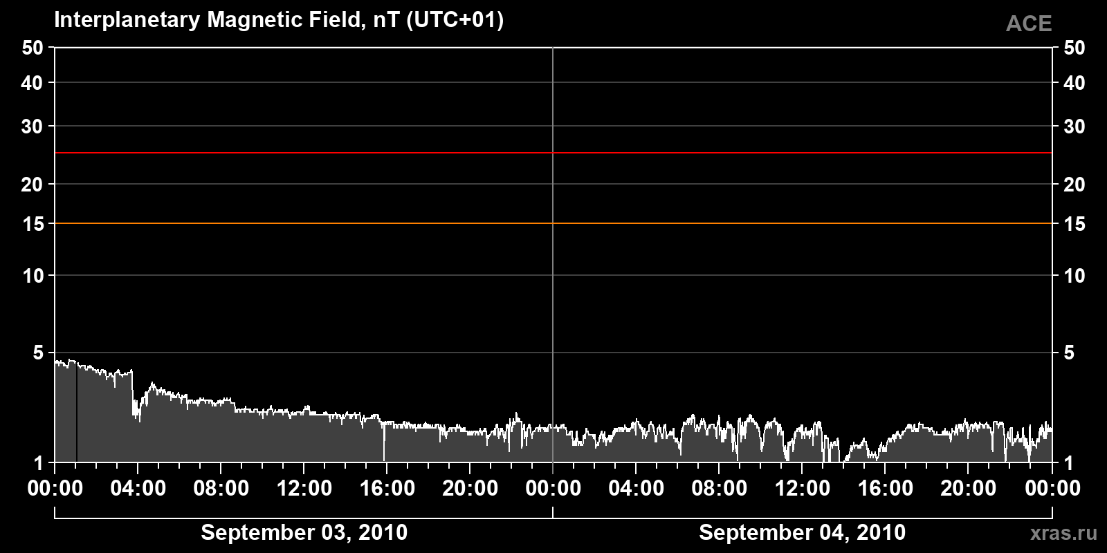 Interplanetary magnetic field induction