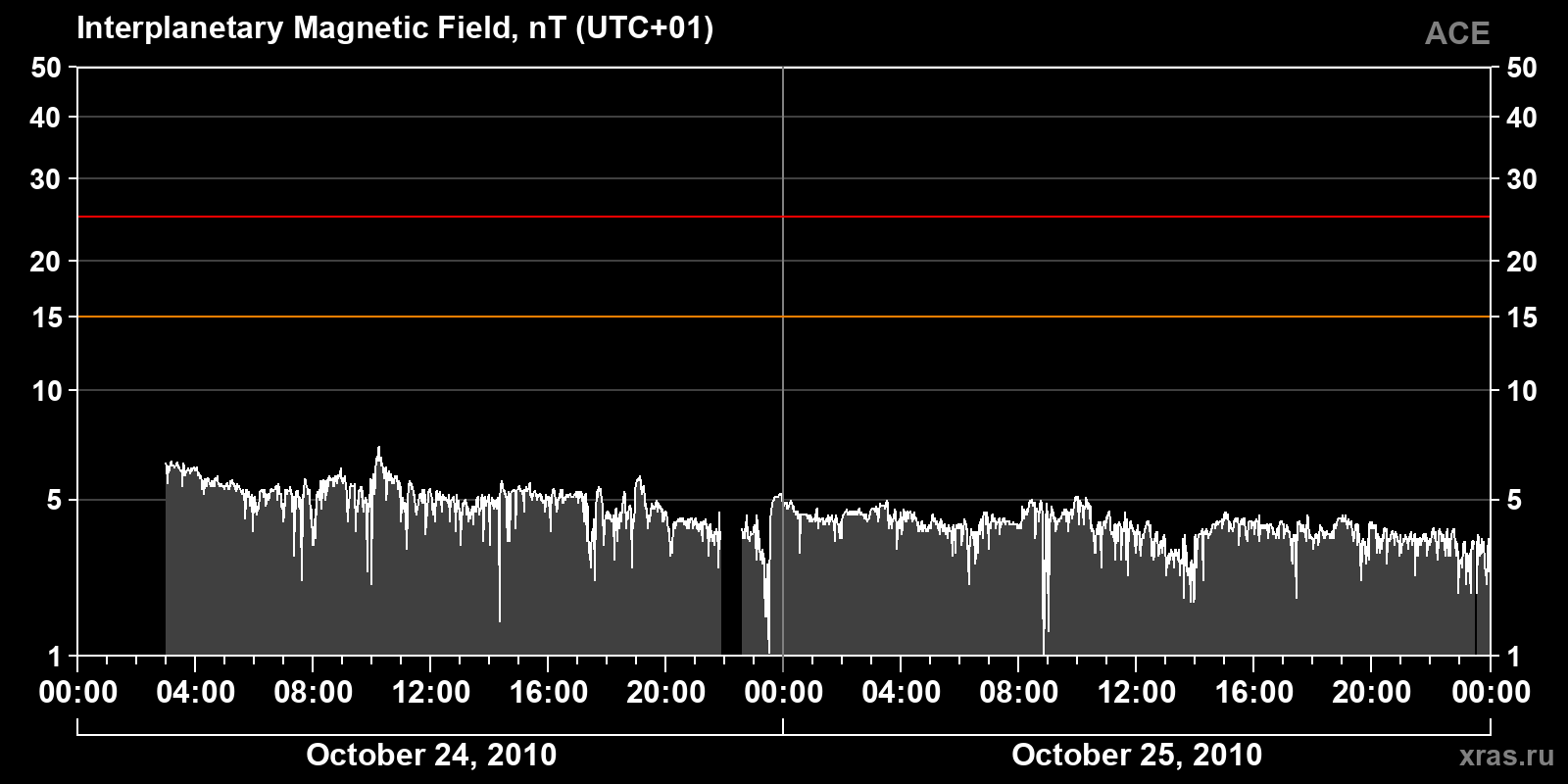 Interplanetary magnetic field induction
