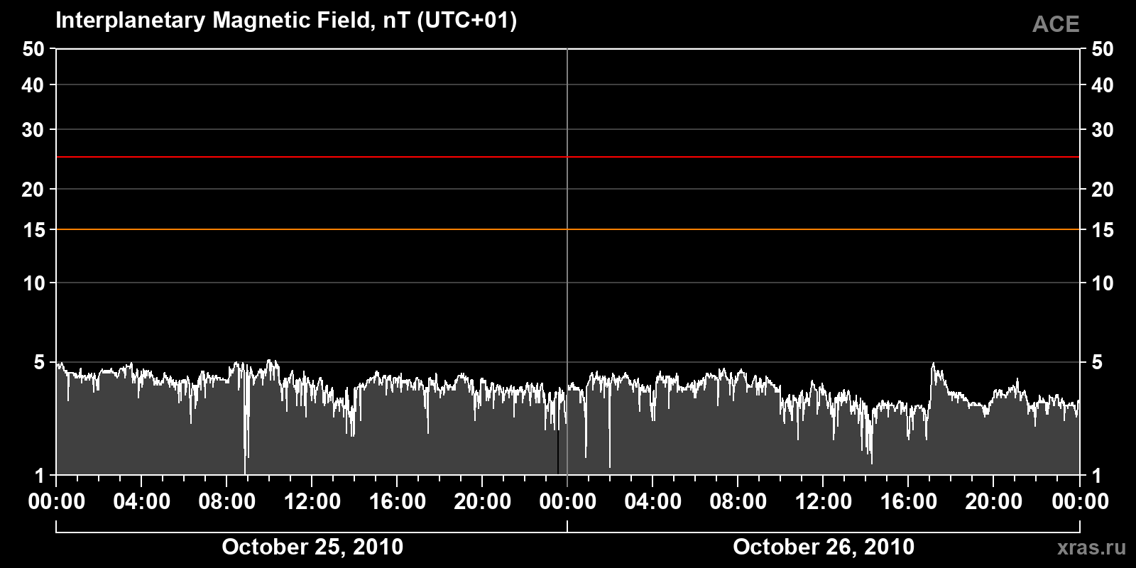 Interplanetary magnetic field induction