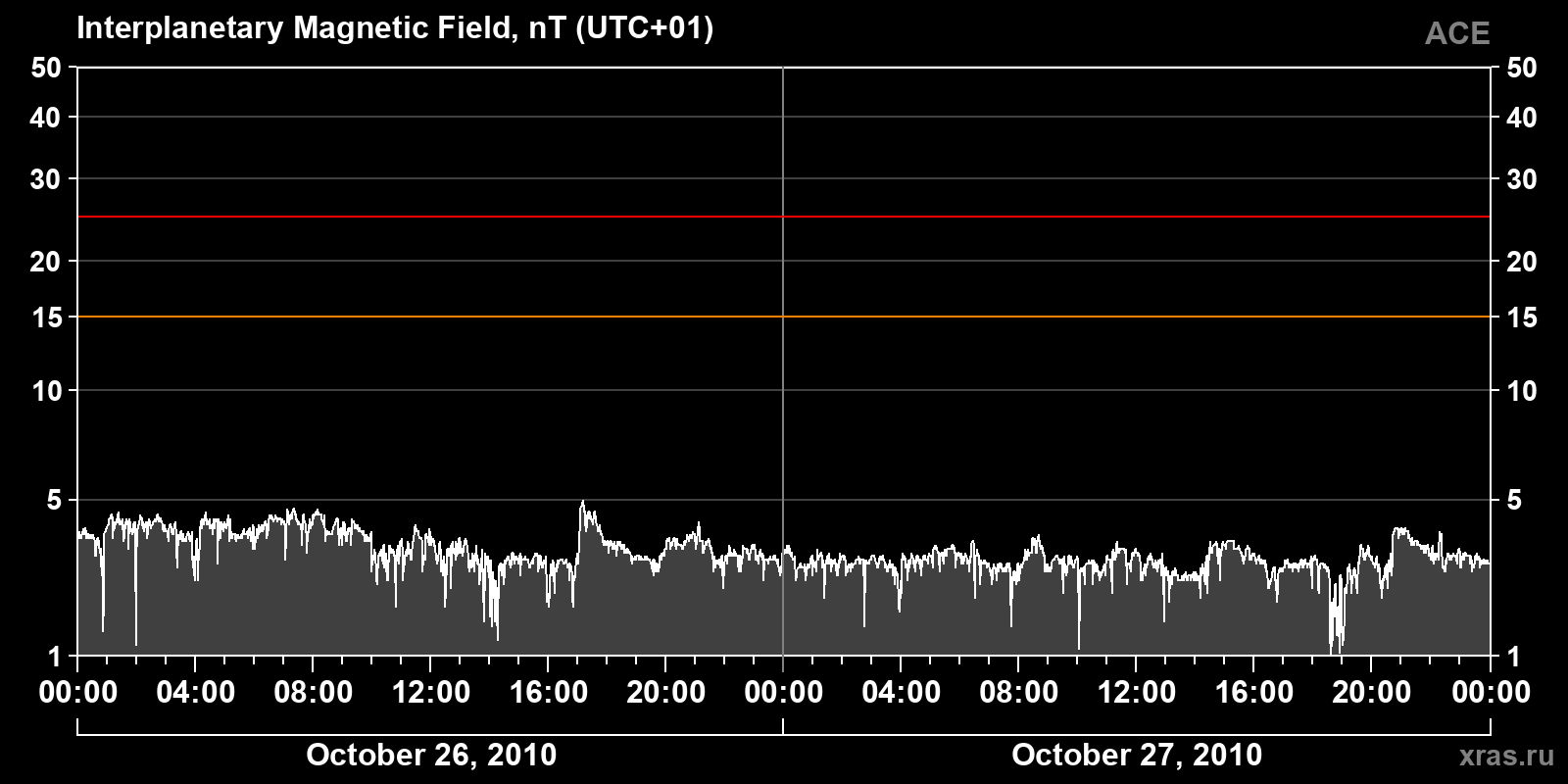 Interplanetary magnetic field induction