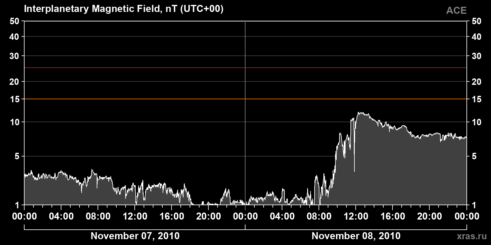 Interplanetary magnetic field induction
