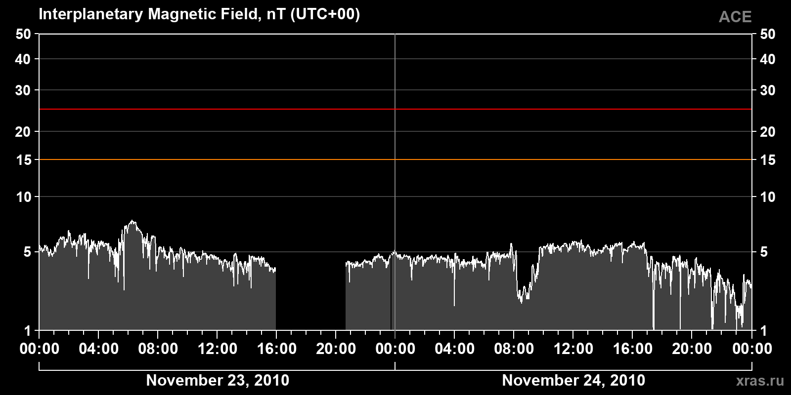 Interplanetary magnetic field induction