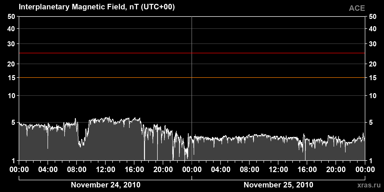 Interplanetary magnetic field induction