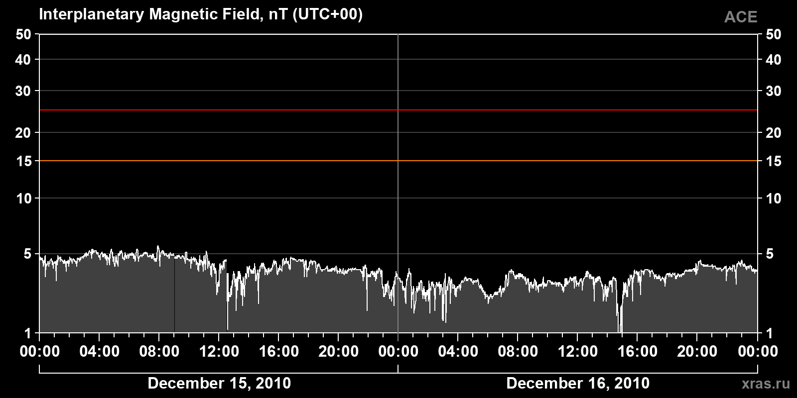 Interplanetary magnetic field induction