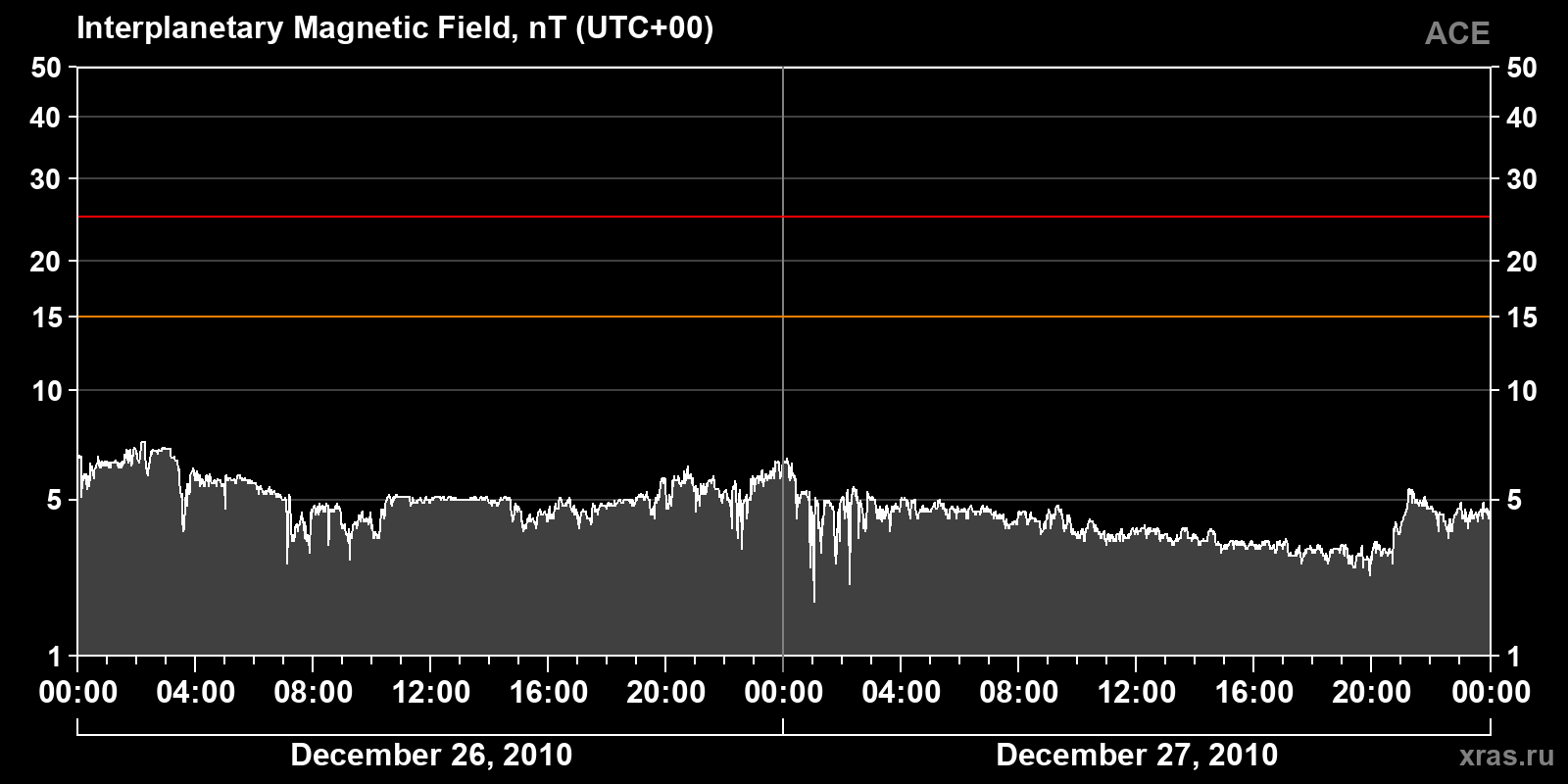 Interplanetary magnetic field induction