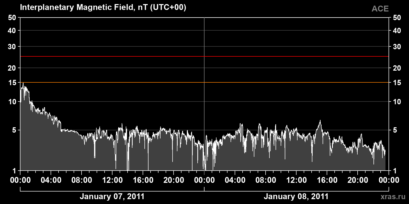 Interplanetary magnetic field induction