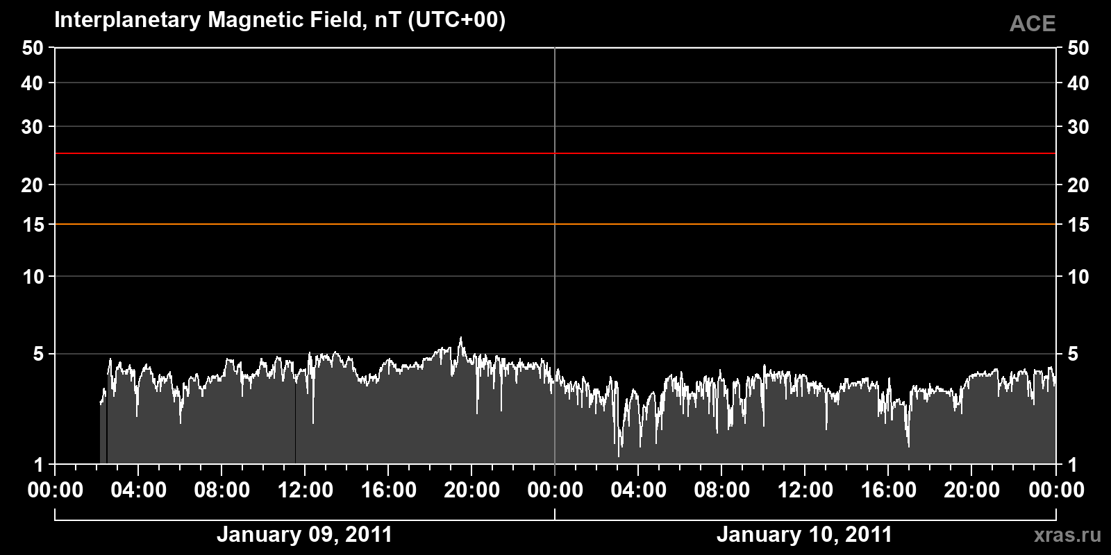 Interplanetary magnetic field induction