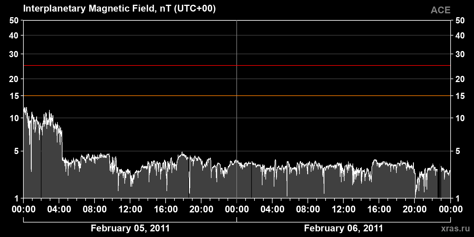 Interplanetary magnetic field induction