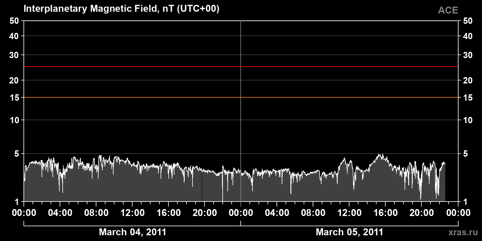Interplanetary magnetic field induction
