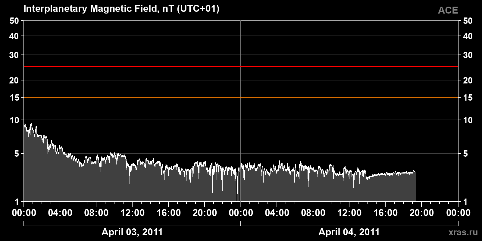 Interplanetary magnetic field induction