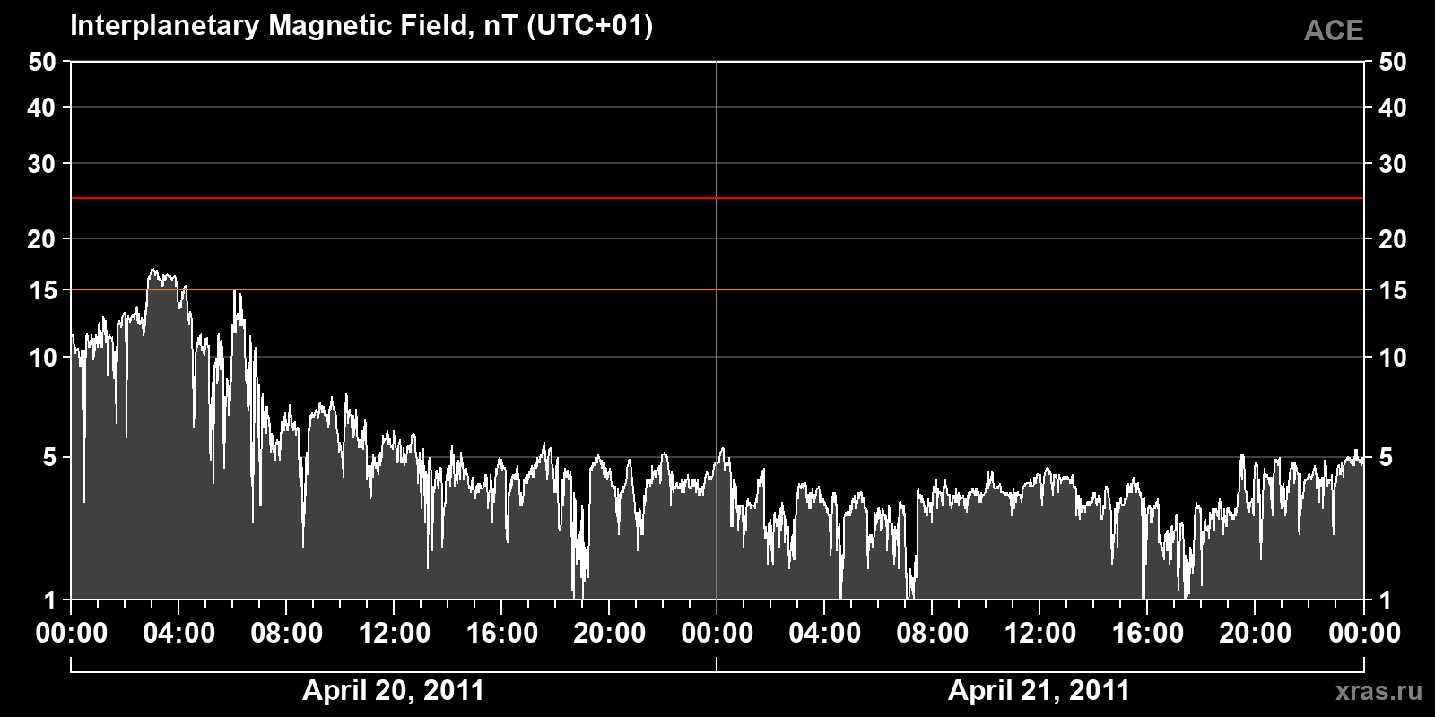 Interplanetary magnetic field induction