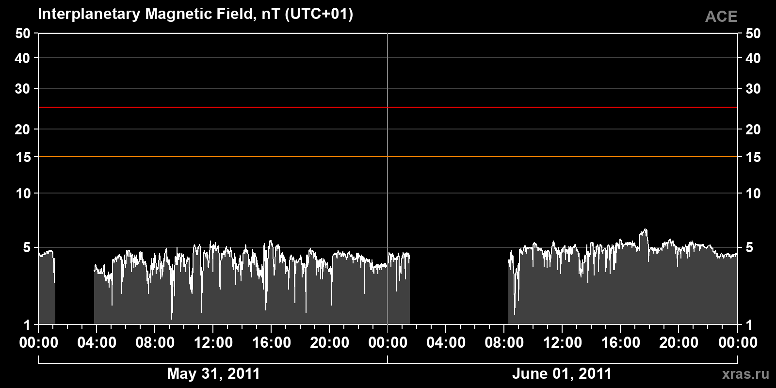 Interplanetary magnetic field induction