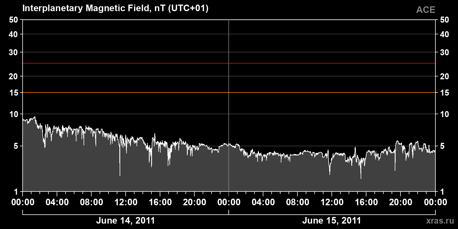 Interplanetary magnetic field induction