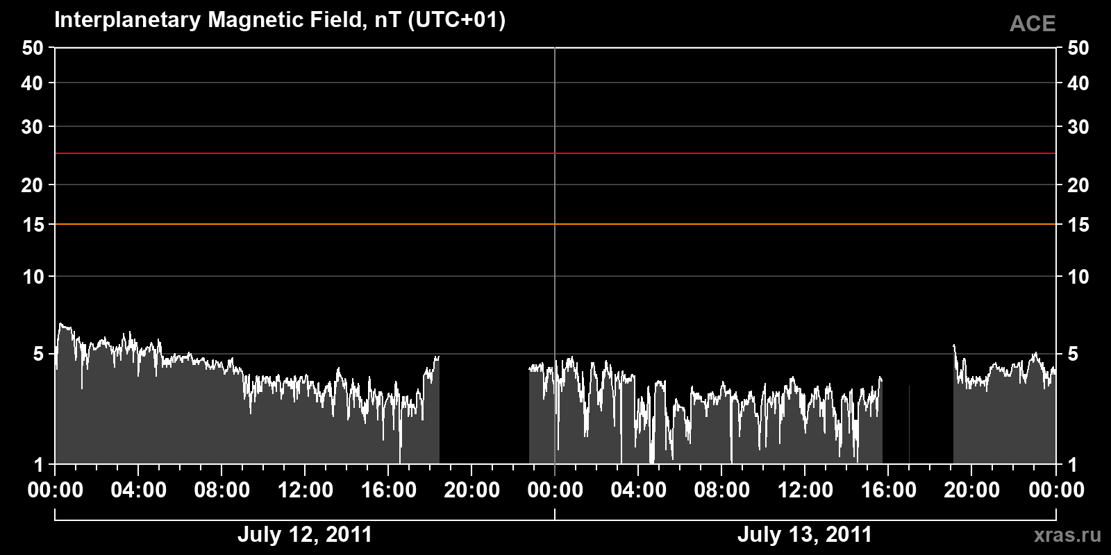 Interplanetary magnetic field induction