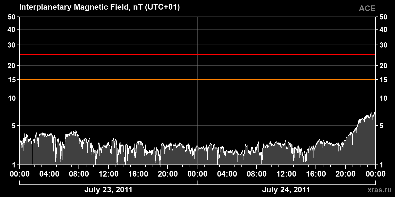 Interplanetary magnetic field induction