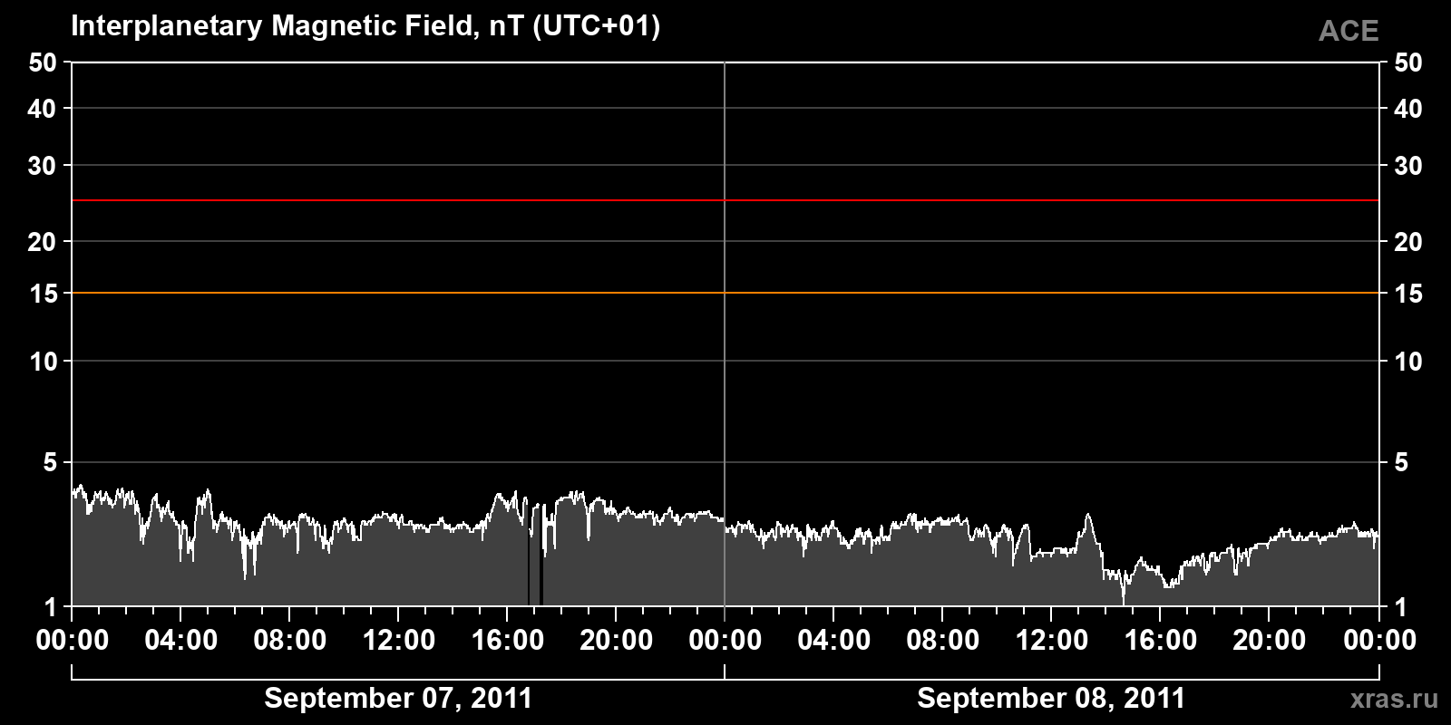 Interplanetary magnetic field induction