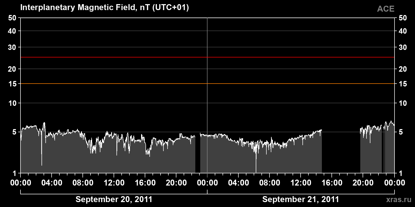 Interplanetary magnetic field induction