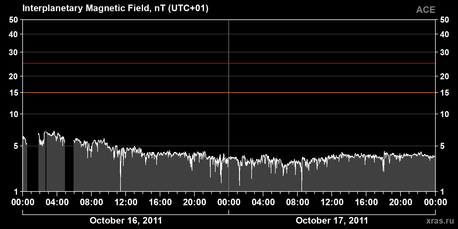 Interplanetary magnetic field induction