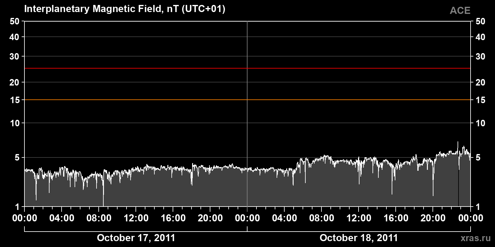 Interplanetary magnetic field induction
